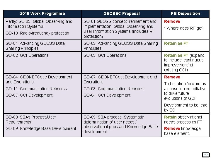 2016 Work Programme Partly: GD-03: Global Observing and Information Systems GEOSEC Proposal PB Disposition
