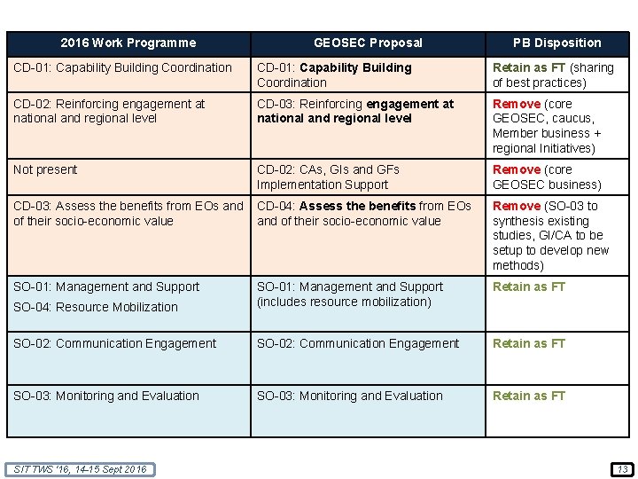 2016 Work Programme GEOSEC Proposal PB Disposition CD-01: Capability Building Coordination Retain as FT