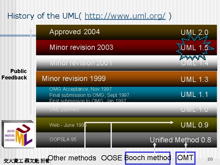 History of the UML( http: //www. uml. org/ ) Public Feedback Approved 2004 UML