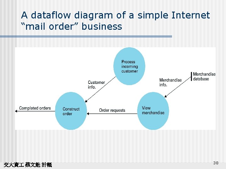 A dataflow diagram of a simple Internet “mail order” business 交大資 蔡文能 計概 38