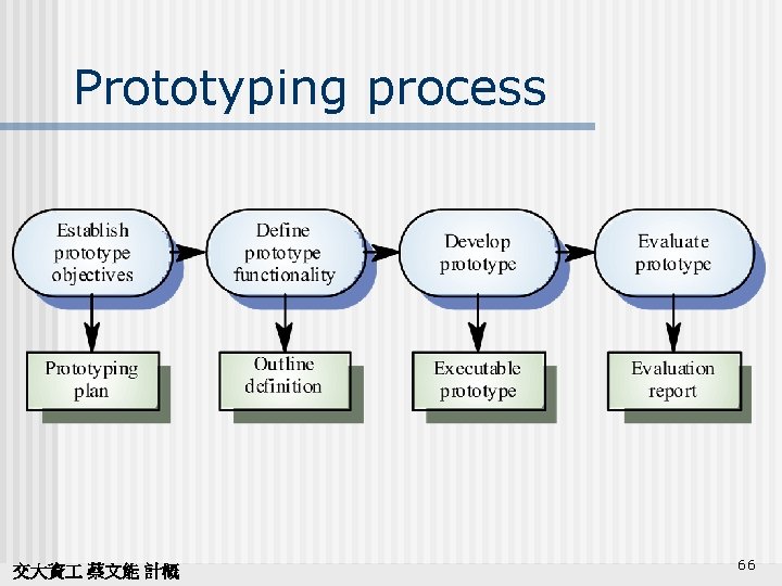 Prototyping process 交大資 蔡文能 計概 66 