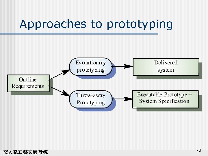 Approaches to prototyping 交大資 蔡文能 計概 70 