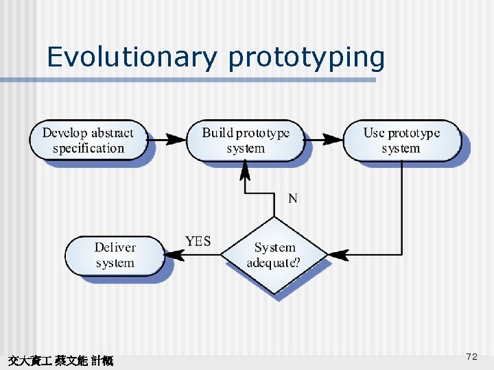 Evolutionary prototyping 交大資 蔡文能 計概 72 