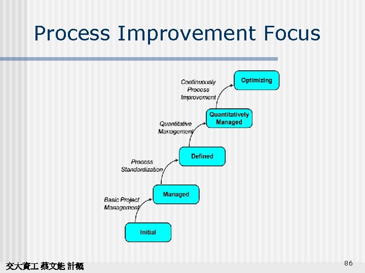 Process Improvement Focus 交大資 蔡文能 計概 86 