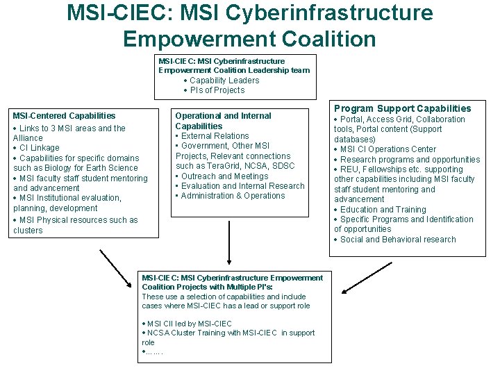 MSI-CIEC: MSI Cyberinfrastructure Empowerment Coalition Leadership team · Capability Leaders · PIs of Projects