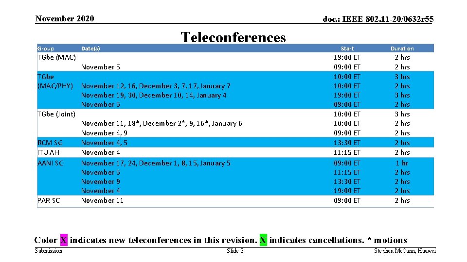 November 2020 Group TGbe (MAC) TGbe (MAC/PHY) TGbe (Joint) RCM SG ITU AH AANI