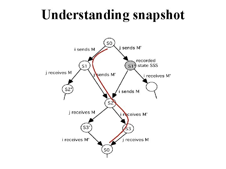 Understanding snapshot 