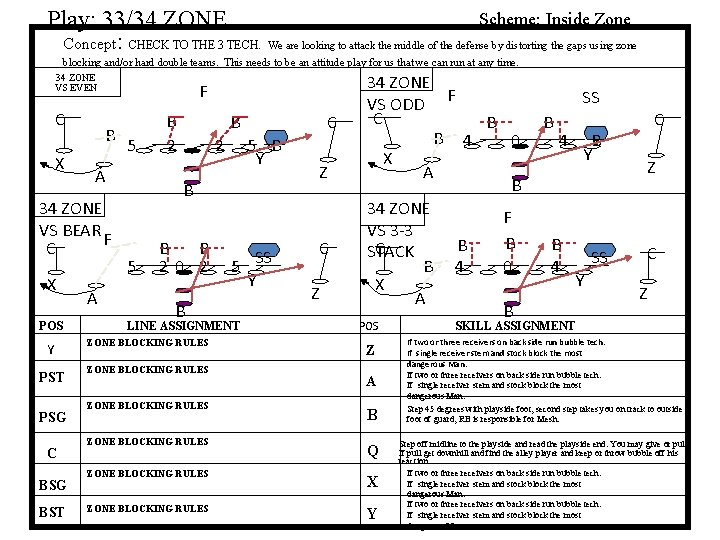 Scheme: Inside Zone Play: 33/34 ZONE Concept: CHECK TO THE 3 TECH. We are