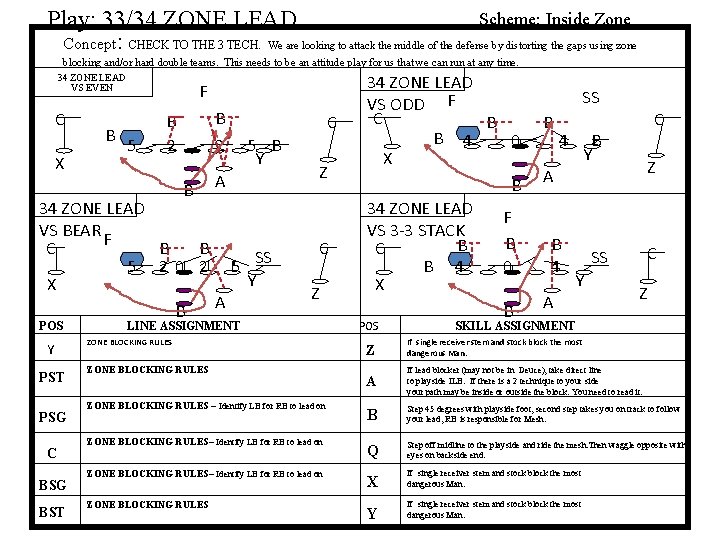 Scheme: Inside Zone Play: 33/34 ZONE LEAD Concept: CHECK TO THE 3 TECH. We