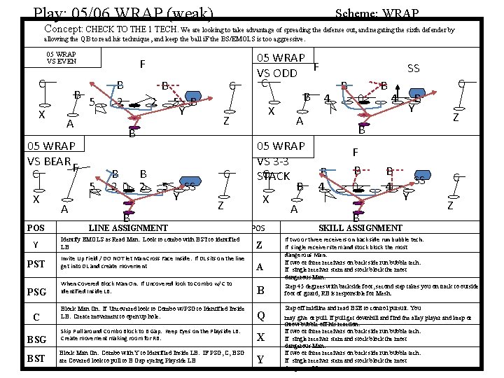 Play: 05/06 WRAP (weak) Scheme: WRAP Concept: CHECK TO THE 1 TECH. We are