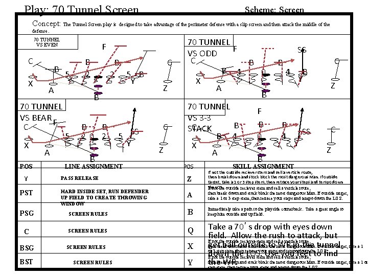 Play: 70 Tunnel Screen Concept: The Tunnel Screen play is Scheme: Screen designed to