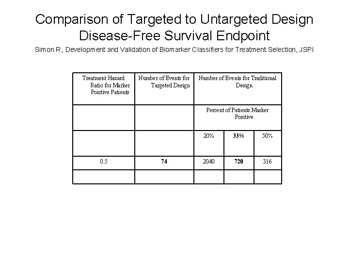 Comparison of Targeted to Untargeted Design Disease-Free Survival Endpoint Simon R, Development and Validation