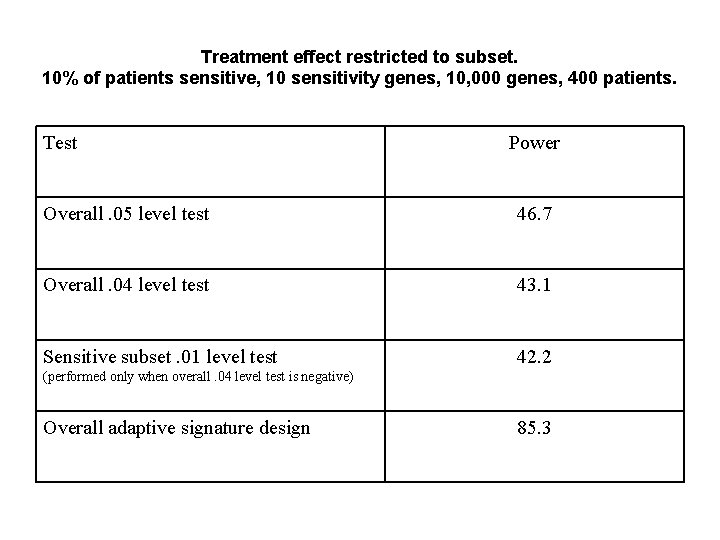 Treatment effect restricted to subset. 10% of patients sensitive, 10 sensitivity genes, 10, 000