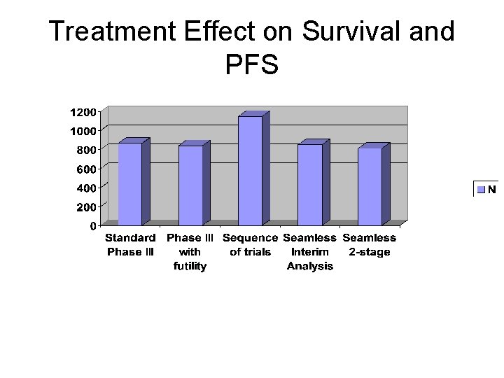 Treatment Effect on Survival and PFS 