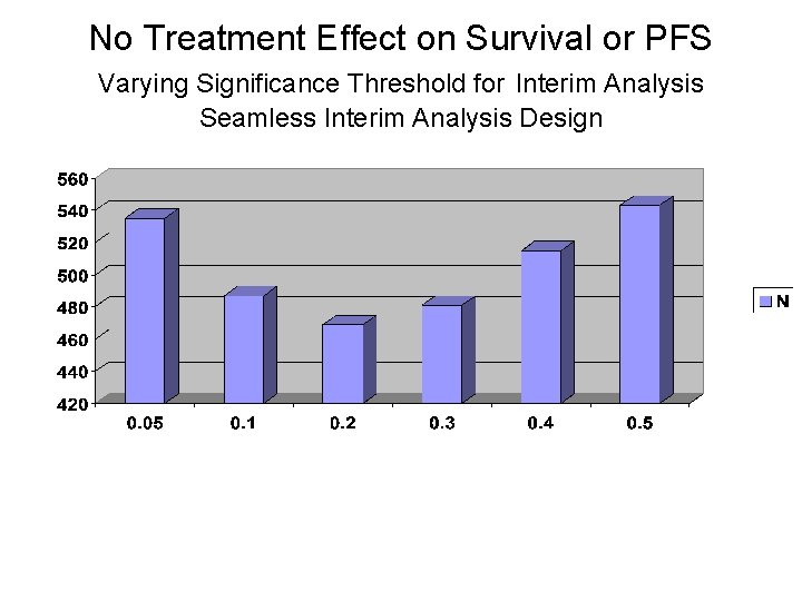 No Treatment Effect on Survival or PFS Varying Significance Threshold for Interim Analysis Seamless
