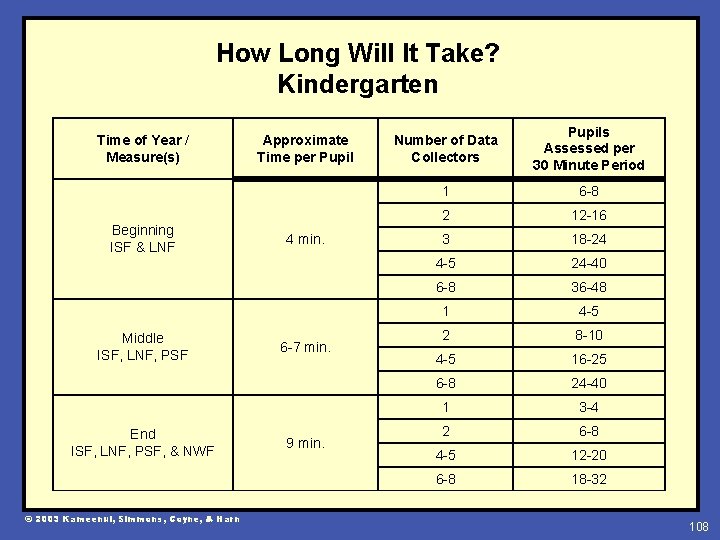 How Long Will It Take? Kindergarten Time of Year / Measure(s) Beginning ISF &