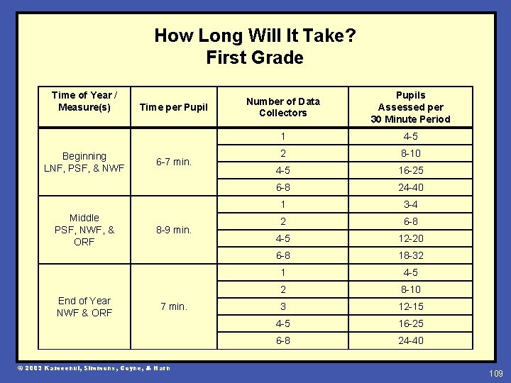 How Long Will It Take? First Grade Time of Year / Measure(s) Beginning LNF,