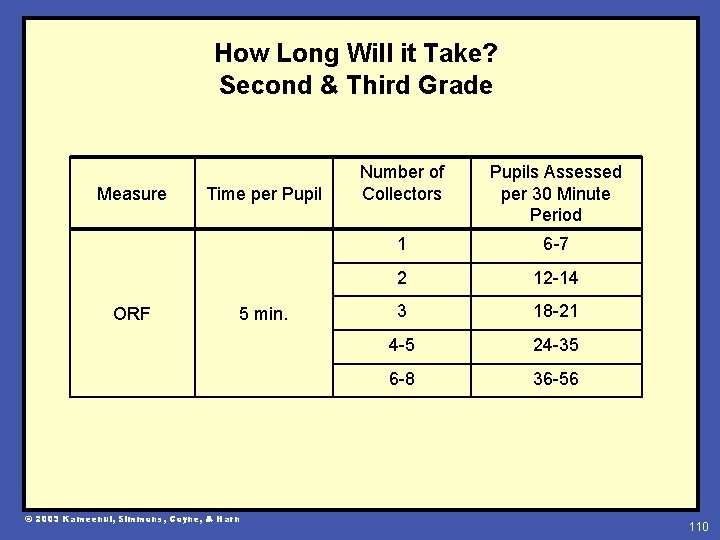 How Long Will it Take? Second & Third Grade Measure ORF Time per Pupil