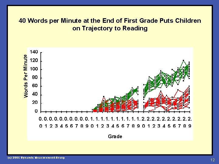 Words Per Minute 40 Words per Minute at the End of First Grade Puts