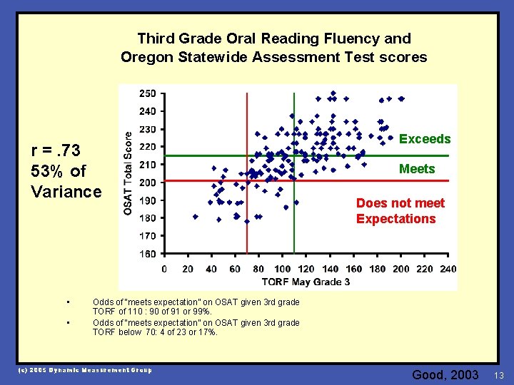 Third Grade Oral Reading Fluency and Oregon Statewide Assessment Test scores r =. 73