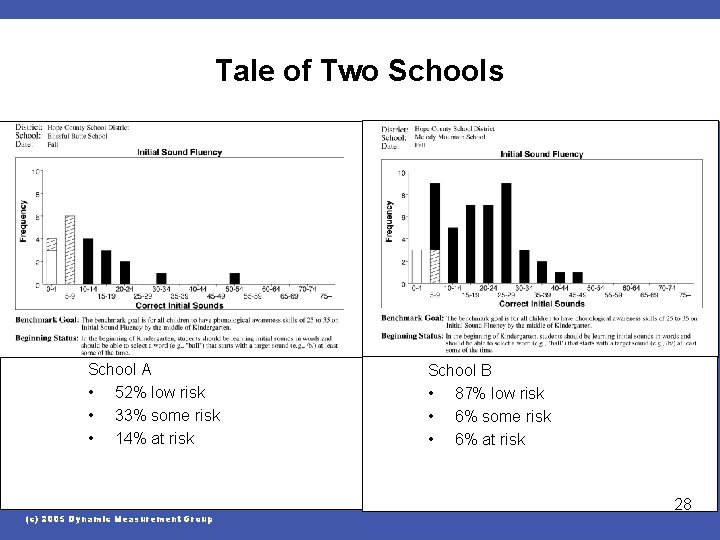 Tale of Two Schools School A • 52% low risk • 33% some risk