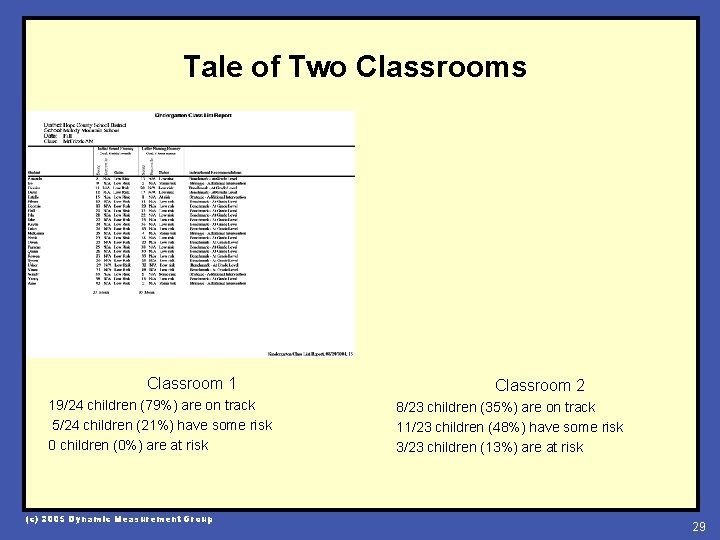 Tale of Two Classrooms Classroom 1 19/24 children (79%) are on track 5/24 children