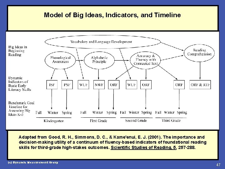 Model of Big Ideas, Indicators, and Timeline Adapted from Good, R. H. , Simmons,