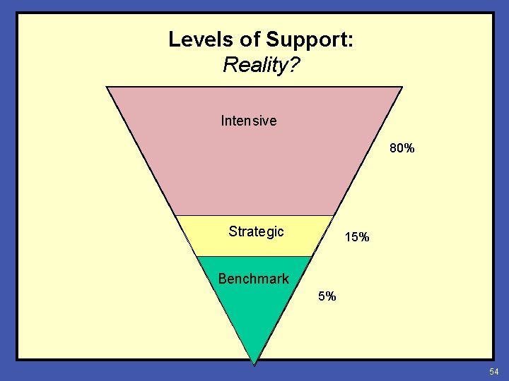 Levels of Support: Reality? Intensive 80% Strategic 15% Benchmark 5% 54 