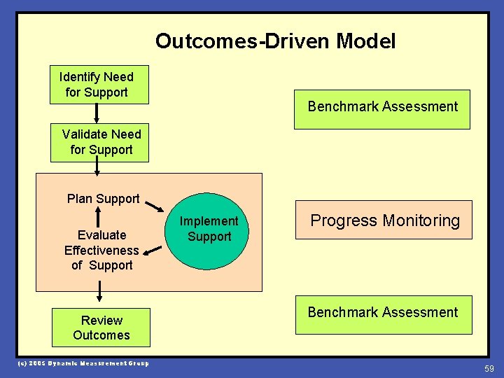 Outcomes-Driven Model Identify Need for Support Benchmark Assessment Validate Need for Support Plan Support