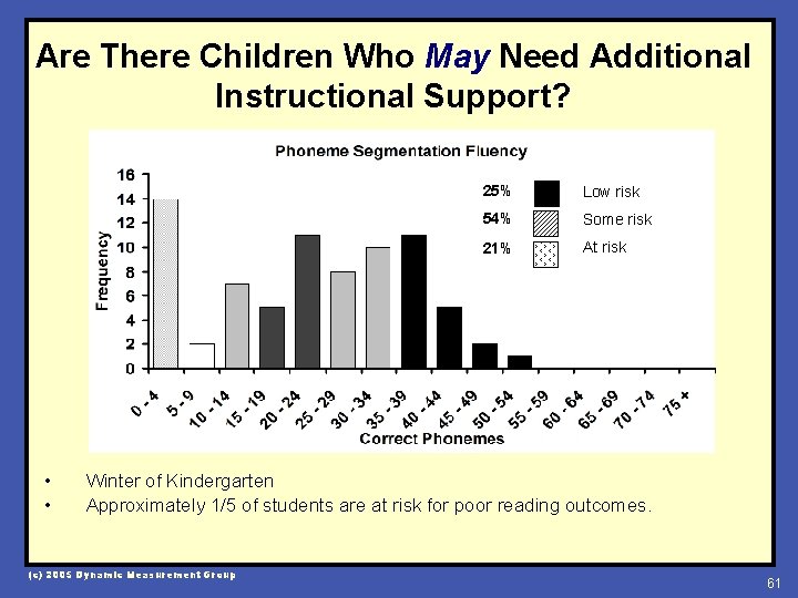 Are There Children Who May Need Additional Instructional Support? • • 25% Low risk