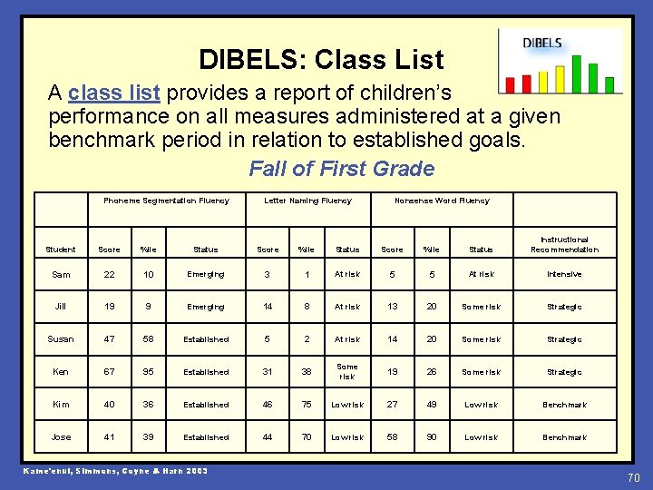 DIBELS: Class List A class list provides a report of children’s performance on all