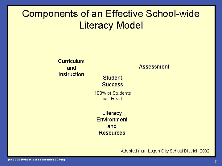 Components of an Effective School-wide Literacy Model Curriculum and Instruction Assessment Student Success 100%