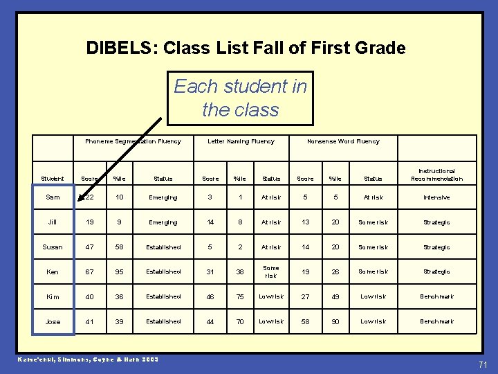 DIBELS: Class List Fall of First Grade Each student in the class Phoneme Segmentation