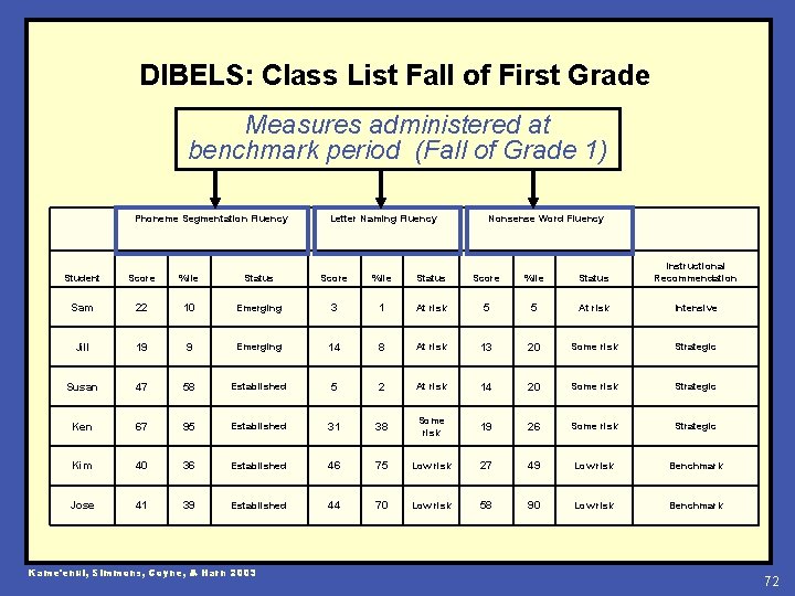 DIBELS: Class List Fall of First Grade Measures administered at benchmark period (Fall of