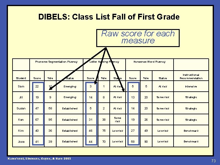 DIBELS: Class List Fall of First Grade Raw score for each measure Phoneme Segmentation