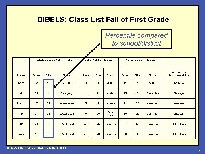 DIBELS: Class List Fall of First Grade Percentile compared to school/district Phoneme Segmentation Fluency