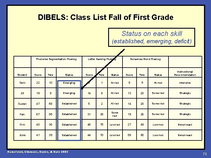 DIBELS: Class List Fall of First Grade Status on each skill (established, emerging, deficit)