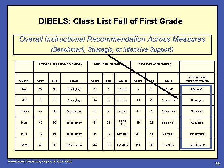DIBELS: Class List Fall of First Grade Overall Instructional Recommendation Across Measures (Benchmark, Strategic,