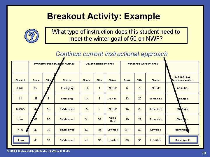 Breakout Activity: Example What type of instruction does this student need to meet the