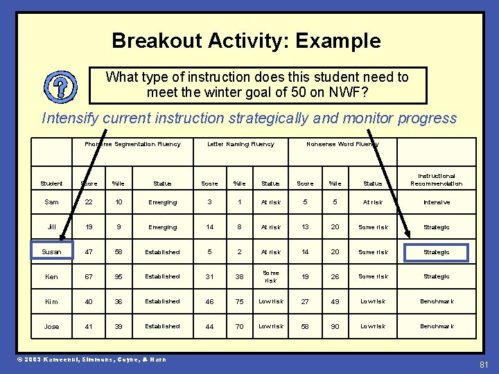 Breakout Activity: Example What type of instruction does this student need to meet the