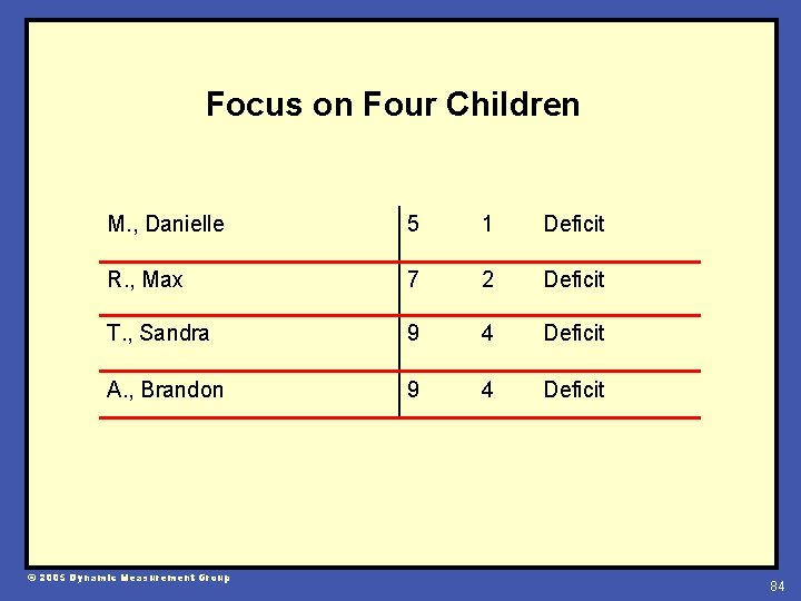 Focus on Four Children M. , Danielle 5 1 Deficit R. , Max 7