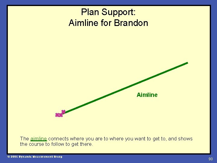 Plan Support: Aimline for Brandon Aimline The aimline connects where you are to where