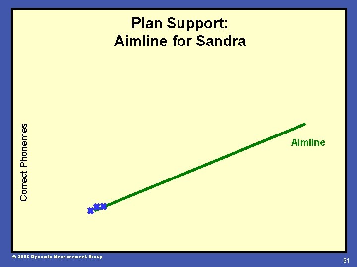 Correct Phonemes Plan Support: Aimline for Sandra © 2005 Dynamic Measurement Group Aimline 91
