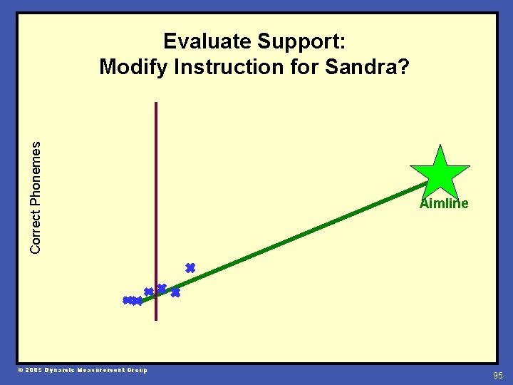Correct Phonemes Evaluate Support: Modify Instruction for Sandra? © 2005 Dynamic Measurement Group Aimline