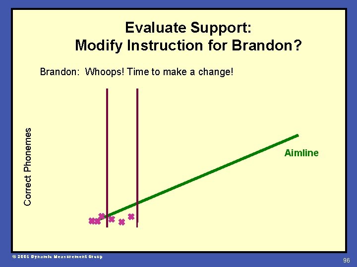 Evaluate Support: Modify Instruction for Brandon? Correct Phonemes Brandon: Whoops! Time to make a