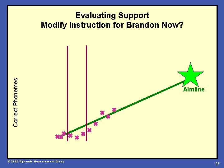 Correct Phonemes Evaluating Support Modify Instruction for Brandon Now? © 2005 Dynamic Measurement Group