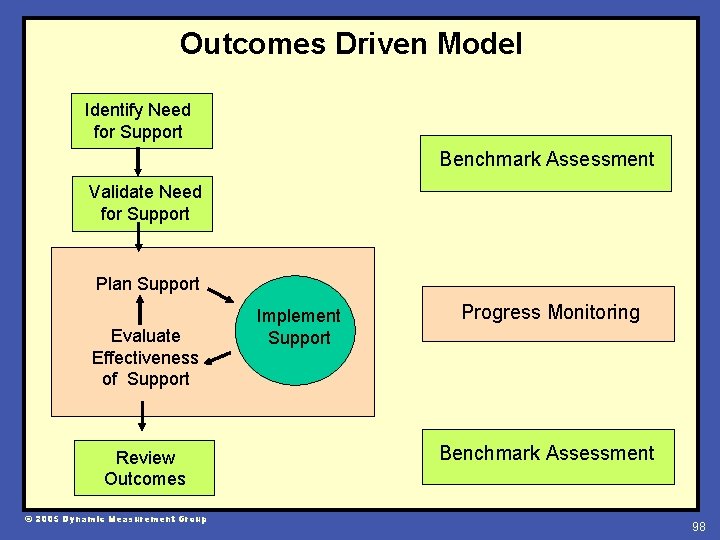 Outcomes Driven Model Identify Need for Support Benchmark Assessment Validate Need for Support Plan