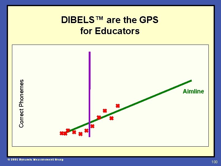 Correct Phonemes DIBELS™ are the GPS for Educators © 2005 Dynamic Measurement Group Aimline