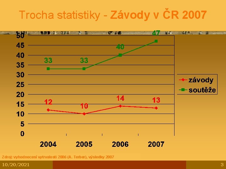 Trocha statistiky - Závody v ČR 2007 Zdroj: vyhodnocení vytrvalosti 2006 (A. Terber), výsledky