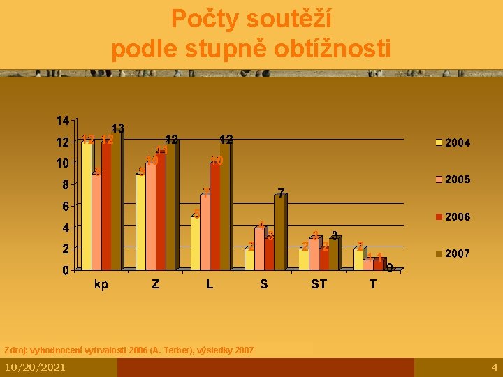 Počty soutěží podle stupně obtížnosti Zdroj: vyhodnocení vytrvalosti 2006 (A. Terber), výsledky 2007 10/20/2021